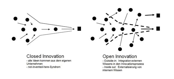 open_innovation